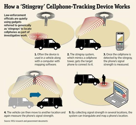 Modern Technology Used in the Investigation of Crime